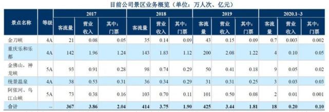 深度剖析中国旅游企业真实经营业绩