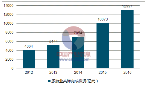 2017年中国旅游行业发展现状分析图