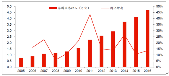 2017年中国旅游行业发展现状及未来发展趋势分析预测