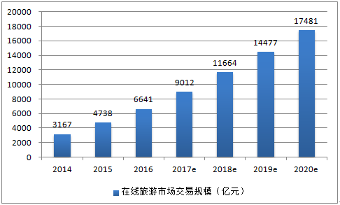 囊括了包括航空公司,酒店,景区,租车公司,海内外旅游局等旅游服务供应