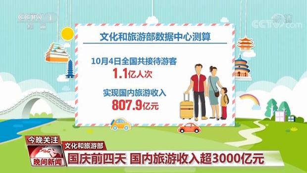 乐游国庆假期:国内旅游收入超3000亿元 假日消费复苏明显