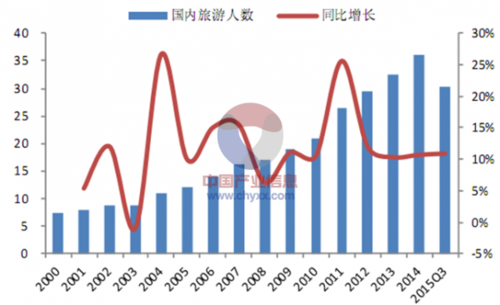 2015年中国旅游行业发展现状及市场前景预测【图】