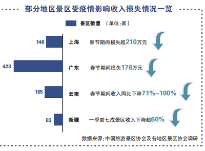 10%恐难为继 民营景区苦涩发声:可抄底了