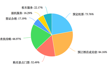 图1-1消费者购买旅游o2o服务项目占比