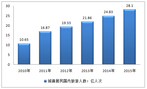 2016年中国在线旅游及国内旅游规模统计图