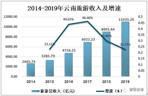 云南旅游收入主要来源为国内旅游[图