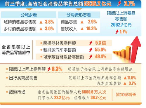 山西省消费市场稳中有升