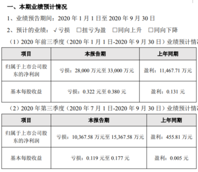 众信旅游2020年前三季度亏损2.8亿-3.3亿公司暂停旅游产品