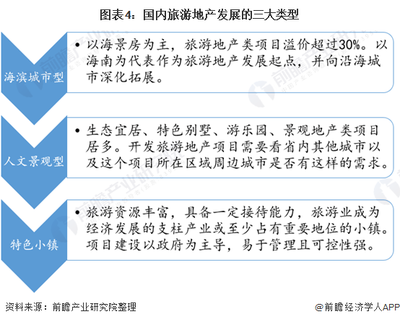 预见2021:《2021年中国旅游地产产业全景图谱》(附产业链、竞争格局、发展趋势等)