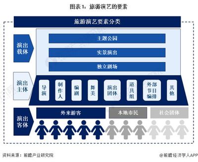 预见2024:《2024年中国旅游演艺产业全景图谱》(附市场规模、竞争格局和发展前景等)